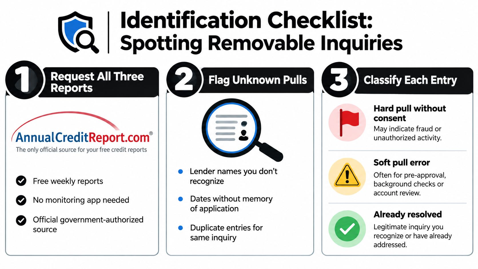 A three-step checklist infographic titled Identification Checklist for spotting and removing unauthorized credit report inquiries.