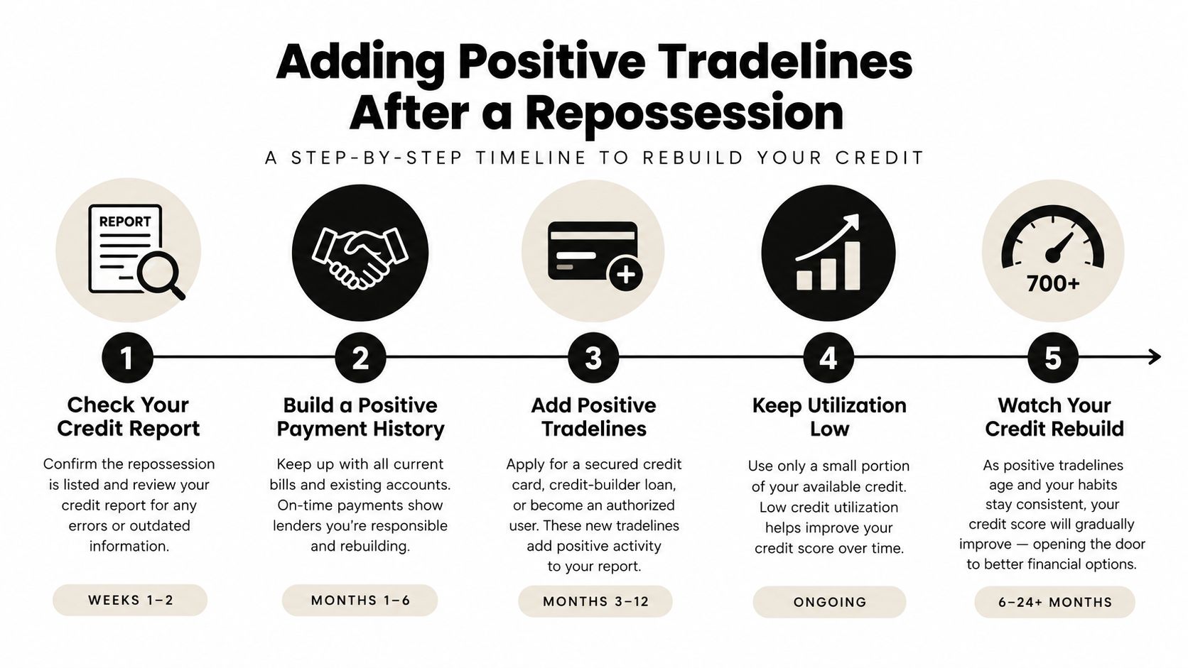 A five-step infographic showing how to rebuild credit score by adding positive tradelines after a vehicle repossession.