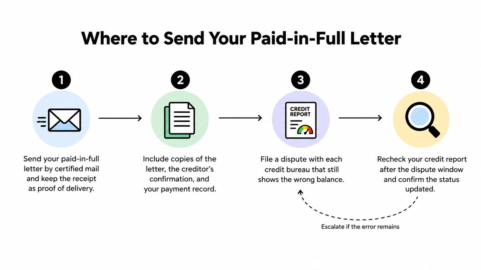 A four-step infographic illustrating the process for successfully sending a paid-in-full letter to correct credit reports.