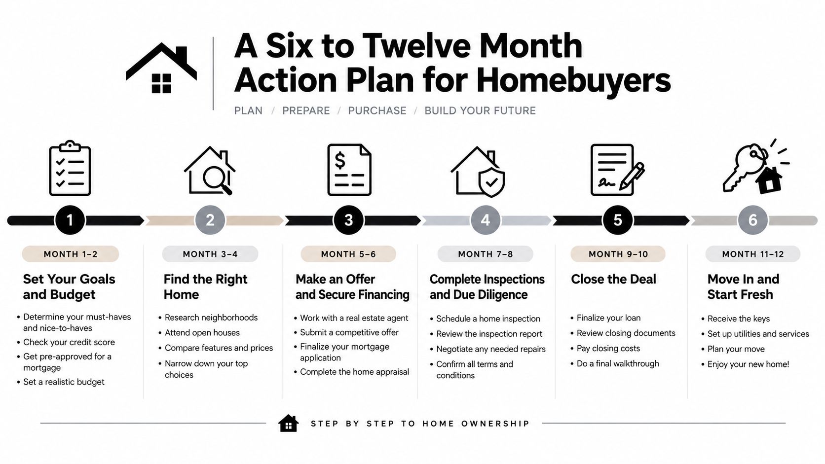 A step-by-step infographic titled A Six to Twelve Month Action Plan for Homebuyers explaining the home-buying process.