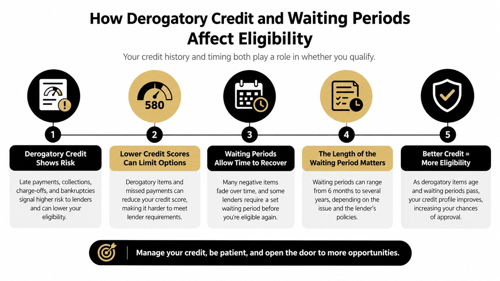 An infographic showing how derogatory credit and waiting periods affect mortgage loan eligibility in five steps.