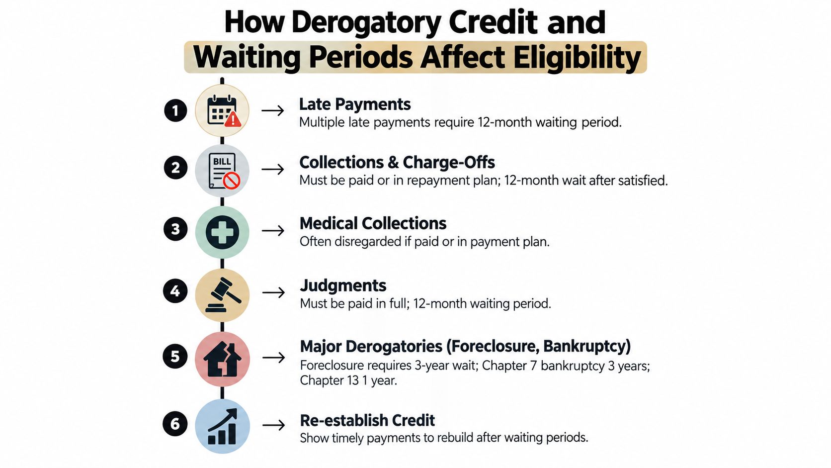 An infographic detailing how different derogatory credit items affect waiting periods for loan eligibility.