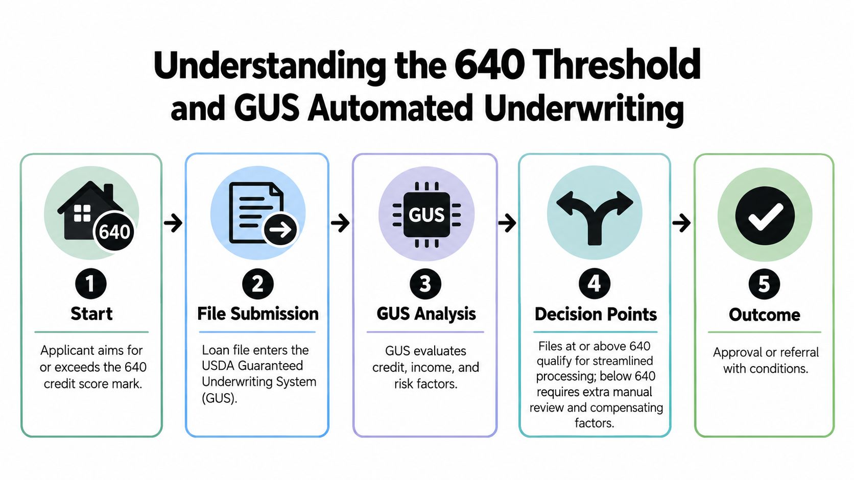 A flow chart illustrating the USDA loan credit score requirements and the automated GUS underwriting process steps.