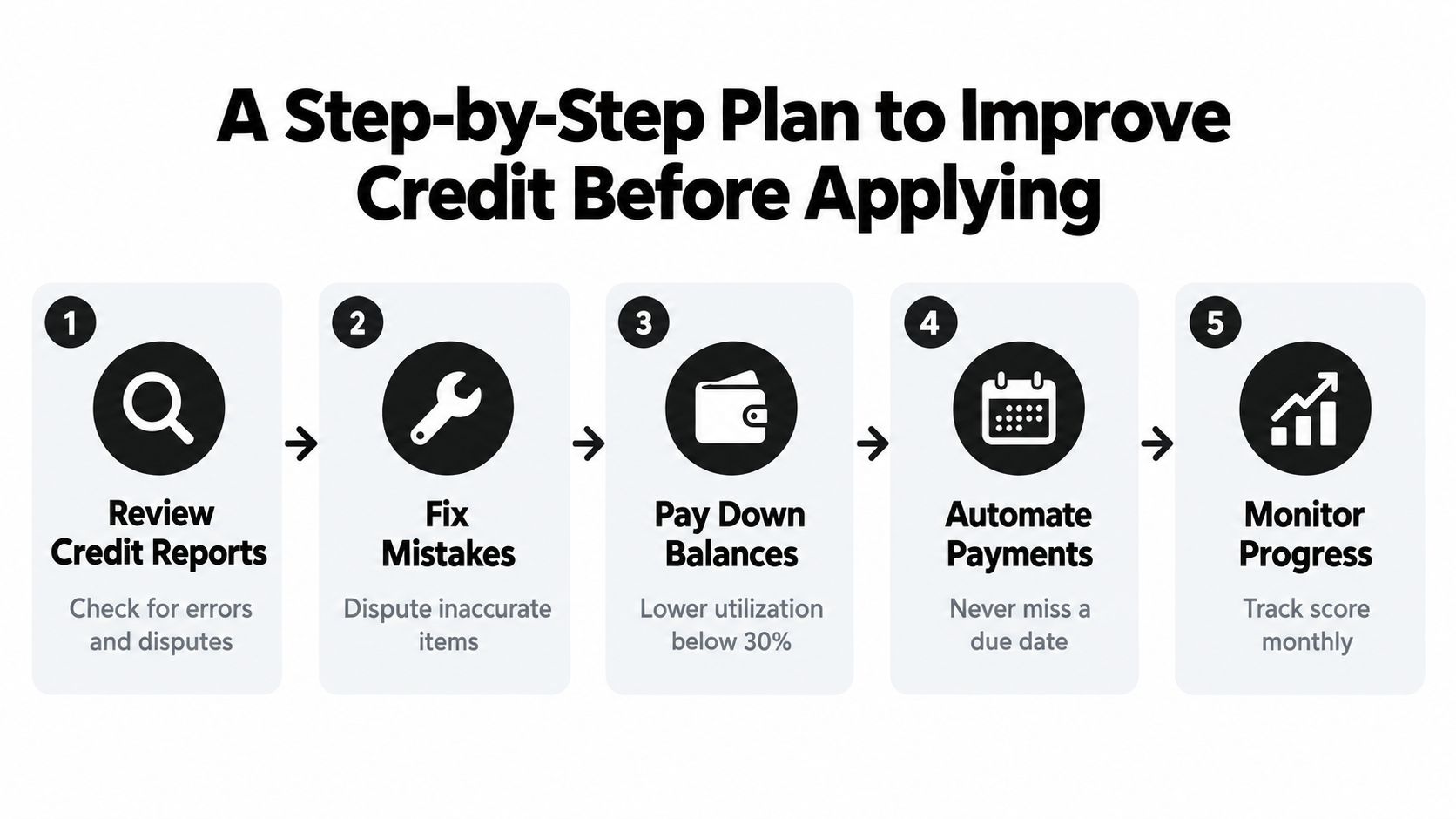A five-step guide on how to improve your credit score before applying for a new mortgage.
