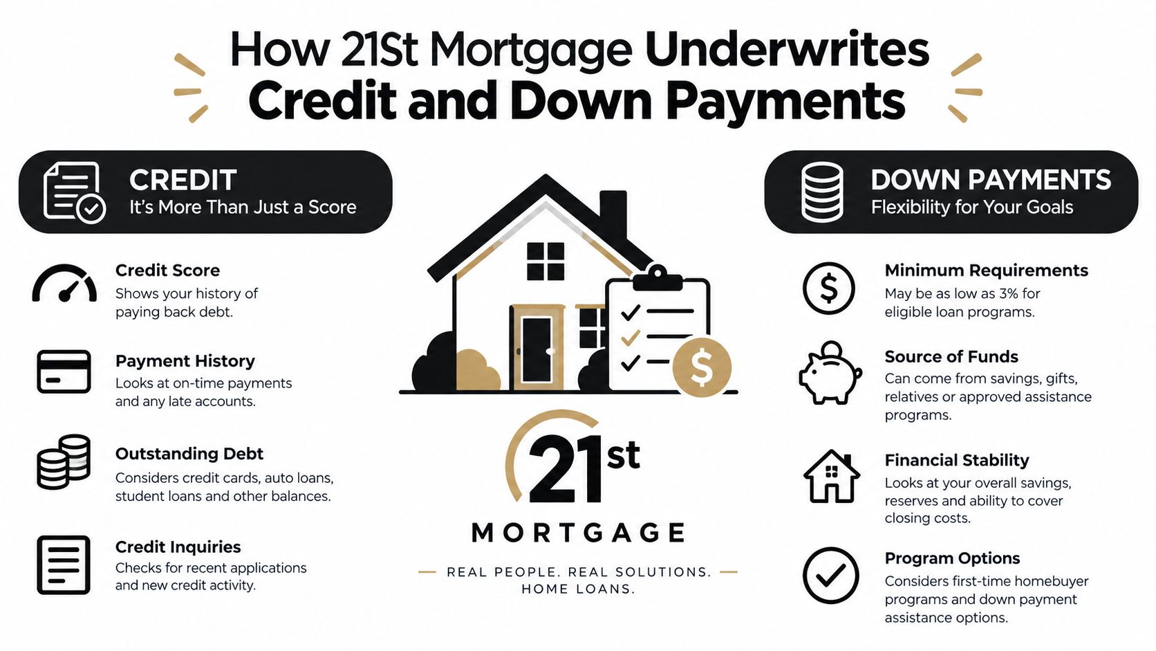 An infographic detailing how 21st Mortgage underwrites credit scores and manages down payment requirements for home loans.