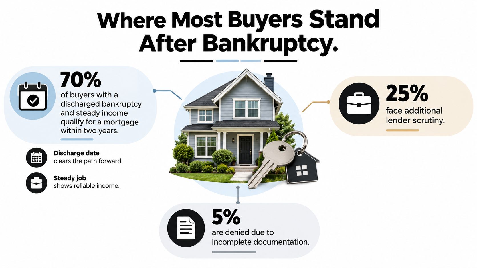 An infographic showing that 70% of buyers qualify for a mortgage within two years after bankruptcy.
