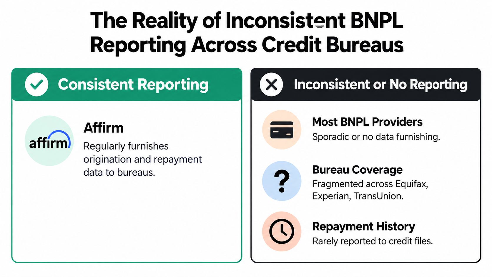 A comparison chart showing Affirm's consistent BNPL credit reporting versus the inconsistent reporting of other providers.