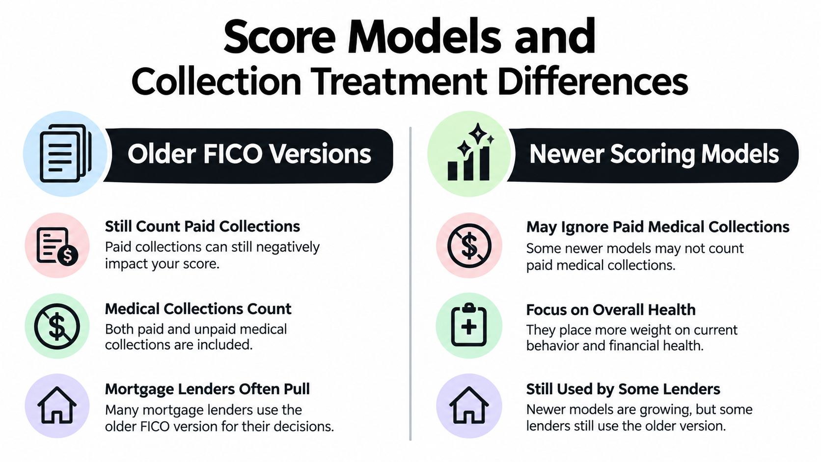 A comparison chart showing how older FICO versions and newer scoring models handle collection accounts differently.