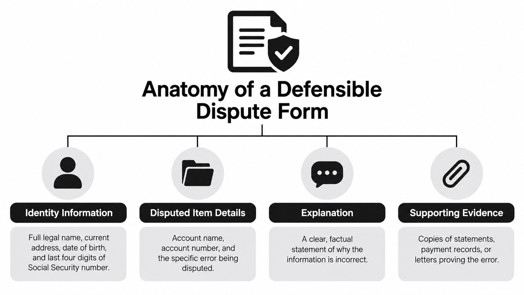 A diagram outlining the four essential components of a defensible credit report dispute form for consumers.