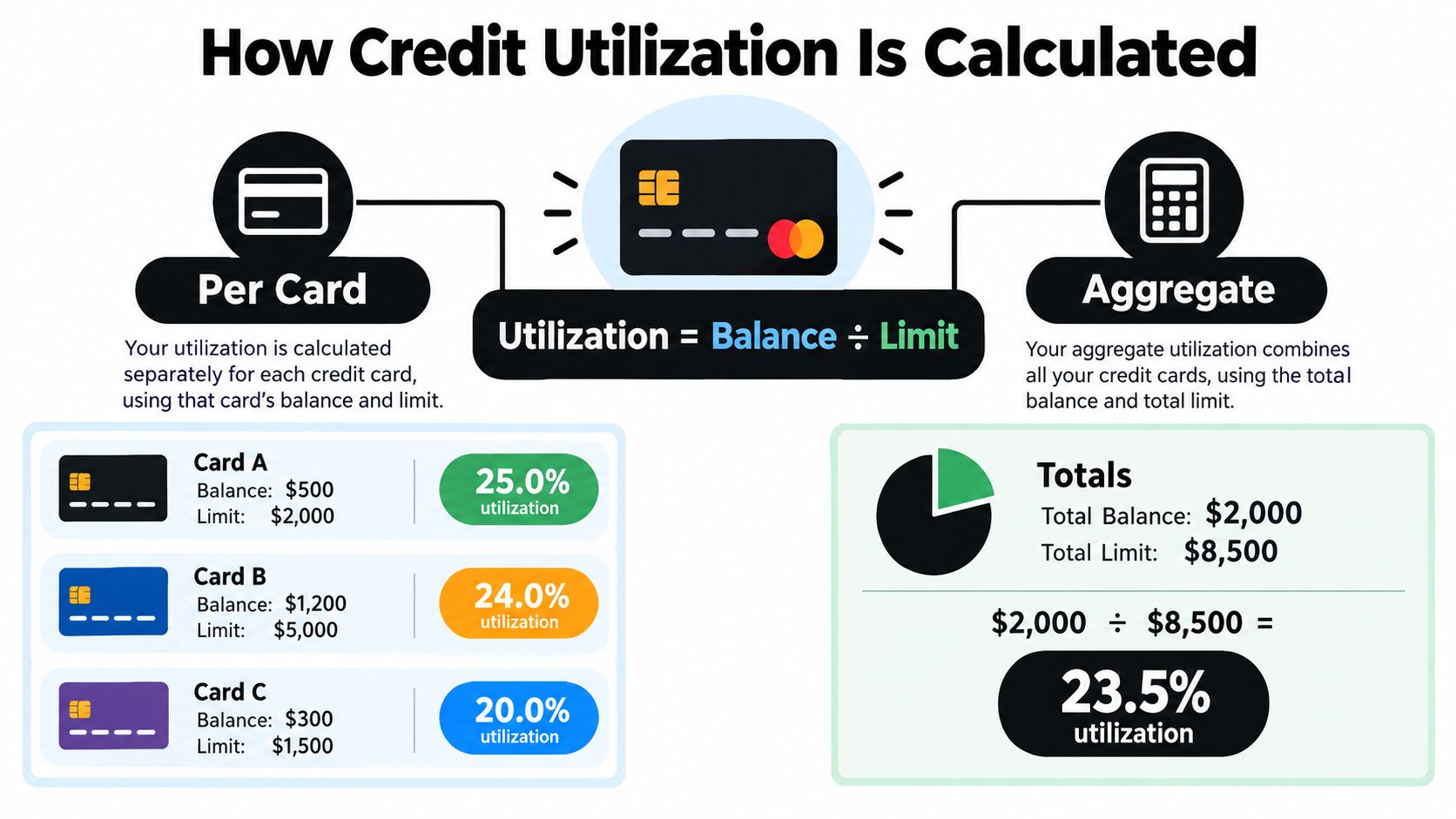 An infographic explaining how credit utilization is calculated per credit card and as an aggregate total.