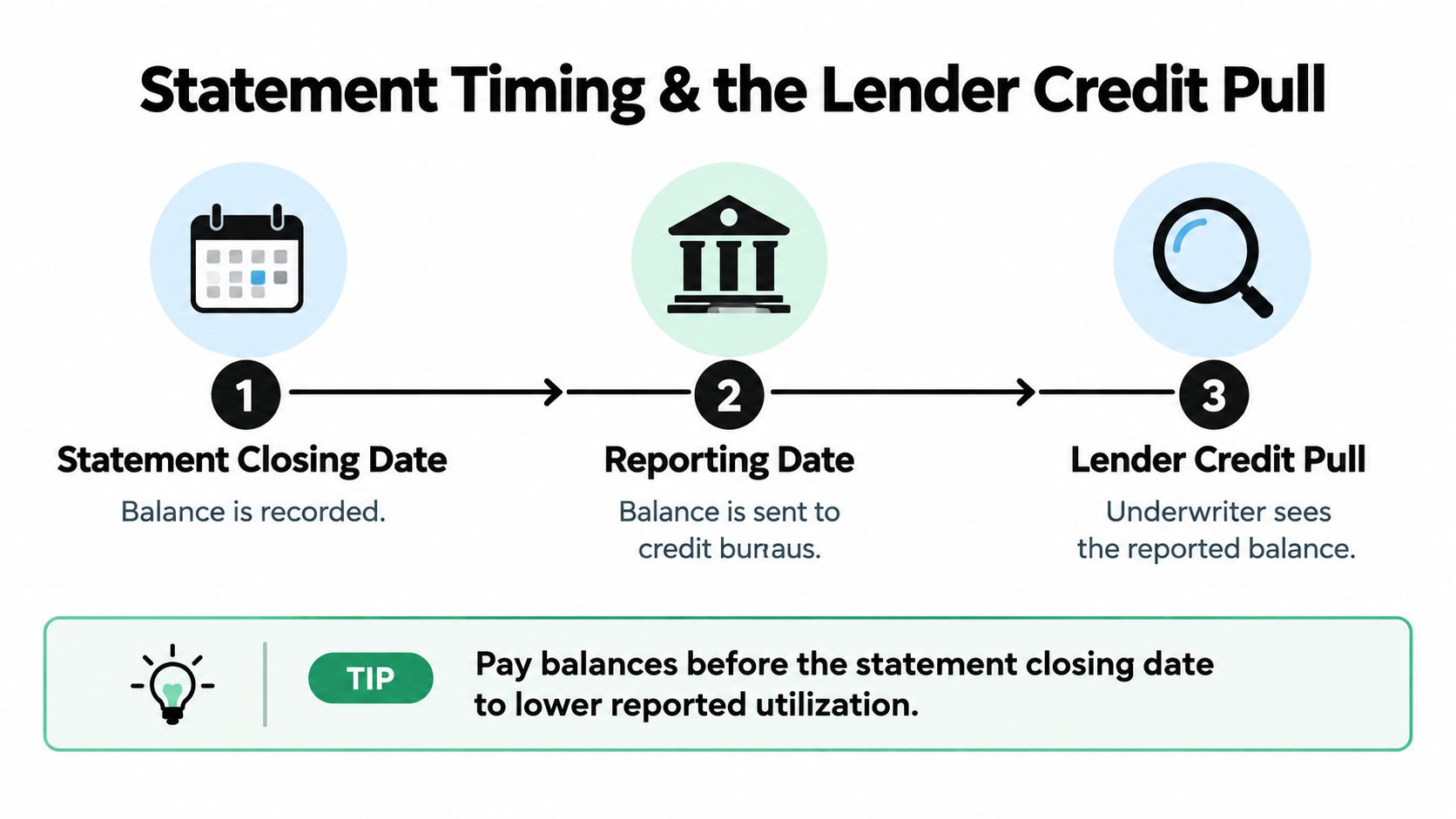 An infographic illustrating the timeline of credit reporting from statement closing date to lender credit check.