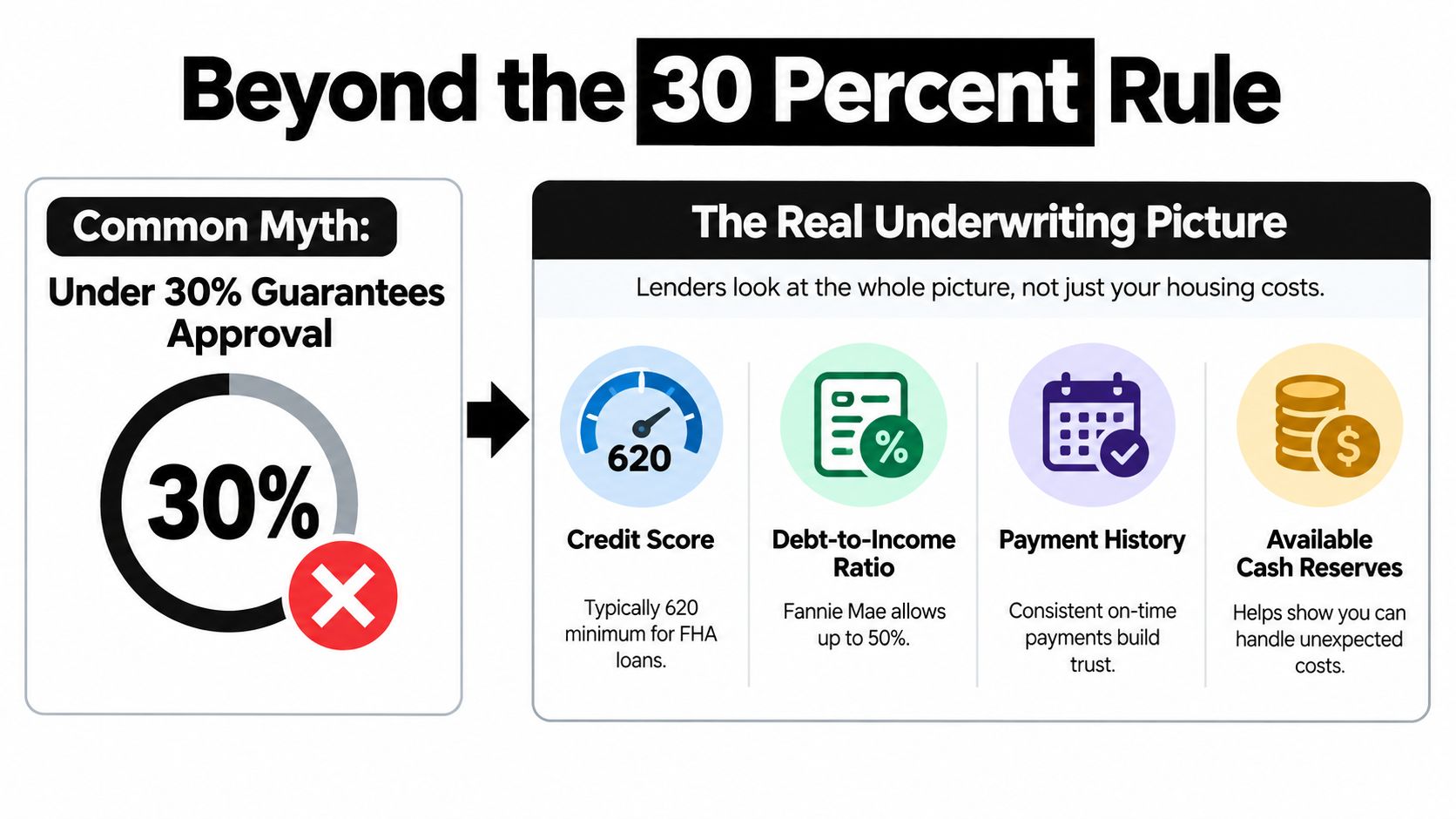 An infographic explaining that mortgage approval considers factors beyond just the common 30 percent housing rule.