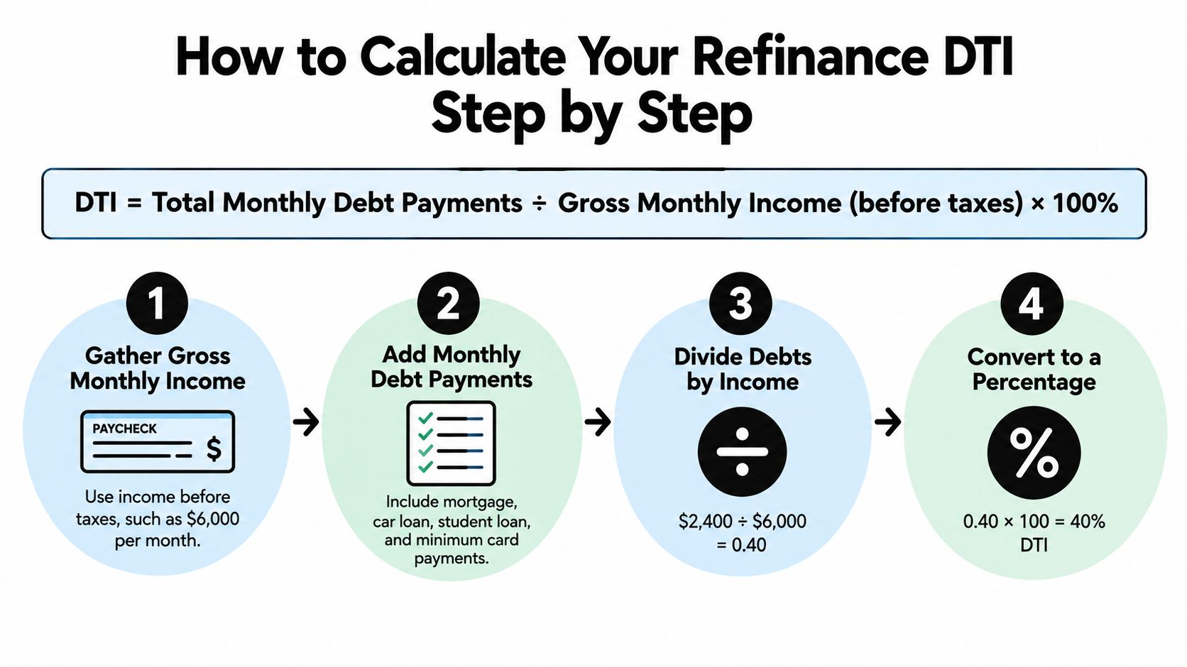 An infographic showing the step-by-step formula and process for calculating a refinance debt-to-income ratio.