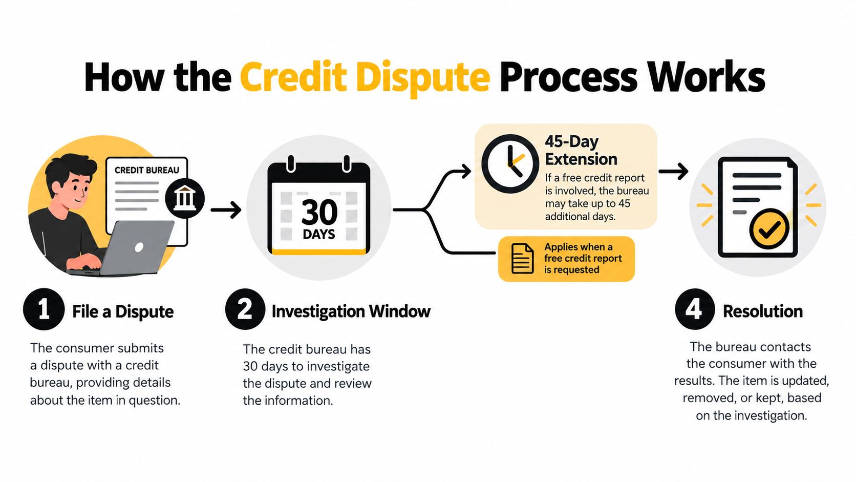 A four-step infographic illustrating the step-by-step credit dispute process with a consumer and credit bureau.