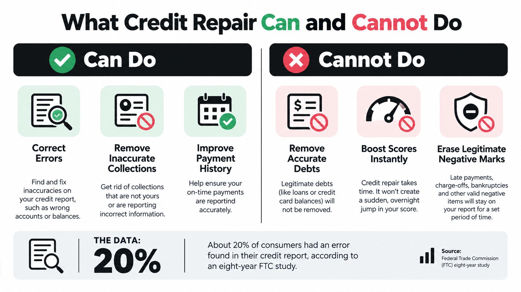 An infographic titled What Credit Repair Can and Cannot Do, explaining the limitations of credit repair services.