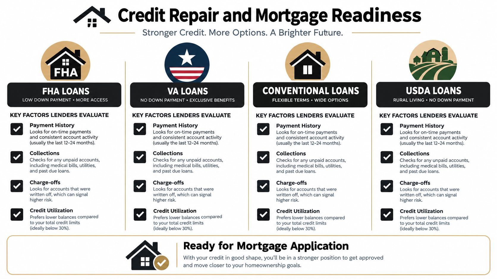 An infographic detailing credit repair and mortgage readiness for FHA, VA, conventional, and USDA loan types.