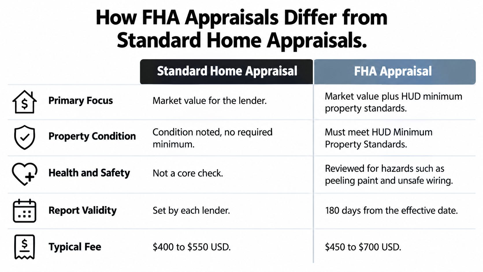 A comparison chart outlining key differences between standard home appraisals and FHA home appraisals for borrowers.