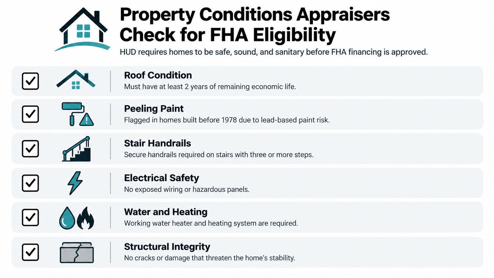A checklist infographic outlining key property conditions required by appraisers to meet FHA loan eligibility standards.