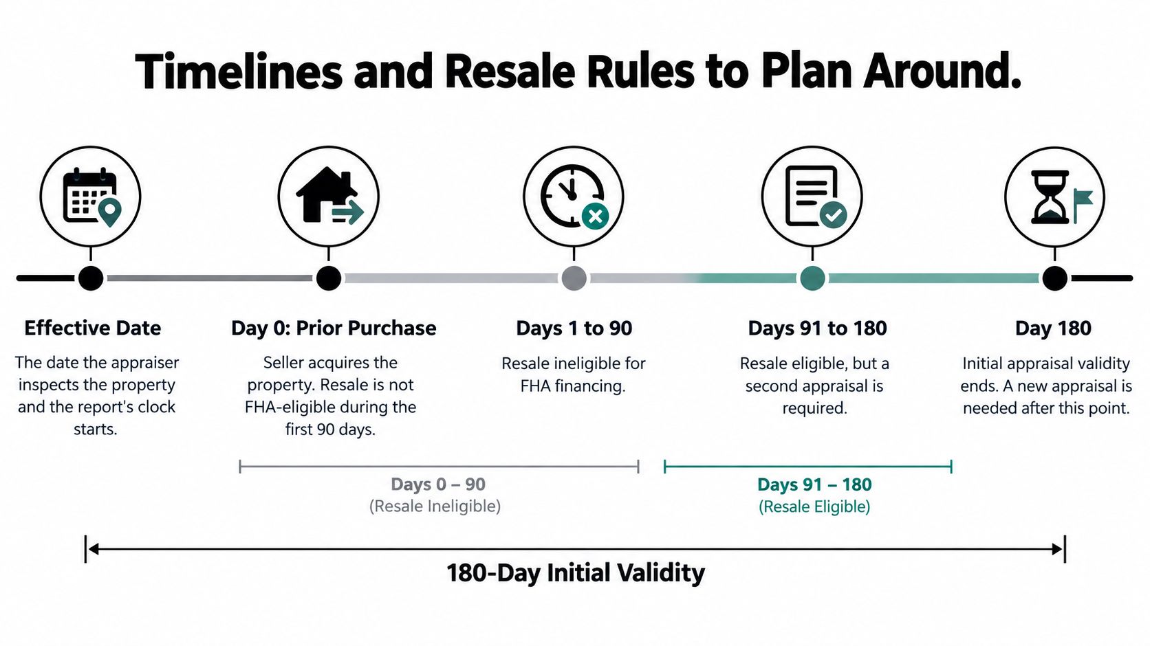 A timeline graphic showing FHA loan appraisal rules for property resales within the 180-day validity period.