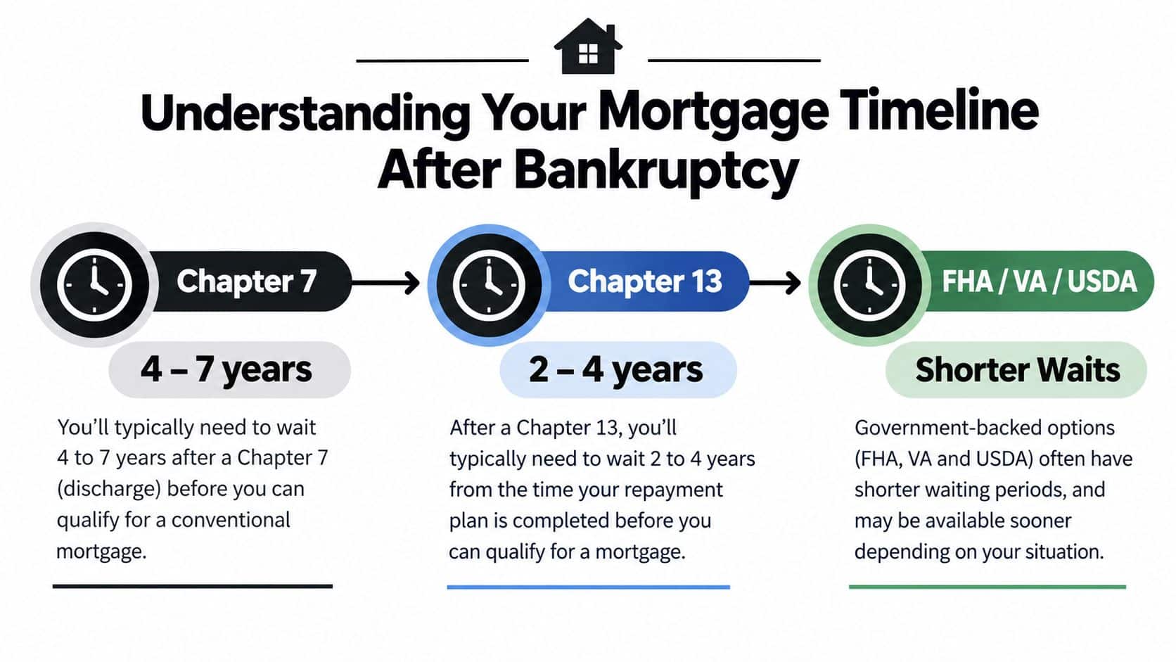 A timeline graphic explaining the required waiting periods for mortgage qualification after filing for Chapter 7 or 13 bankruptcy.