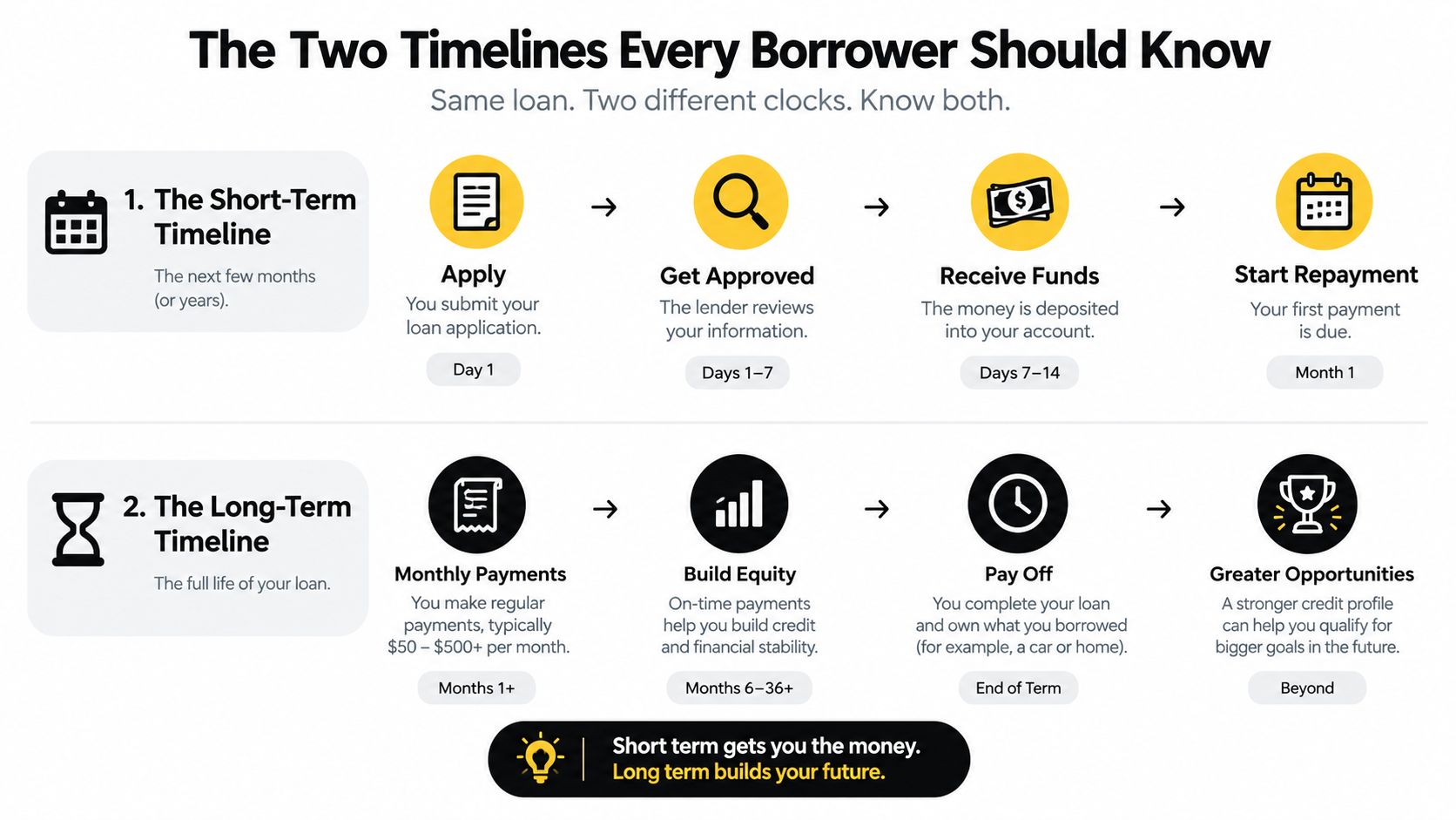 A visual guide explaining the two distinct timelines for borrowers, from loan application to long-term financial success.