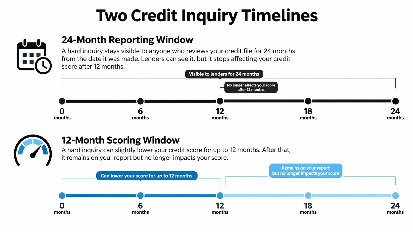 A timeline graphic illustrating that credit inquiries stay on a report for 24 months but only impact credit scores for 12 months.