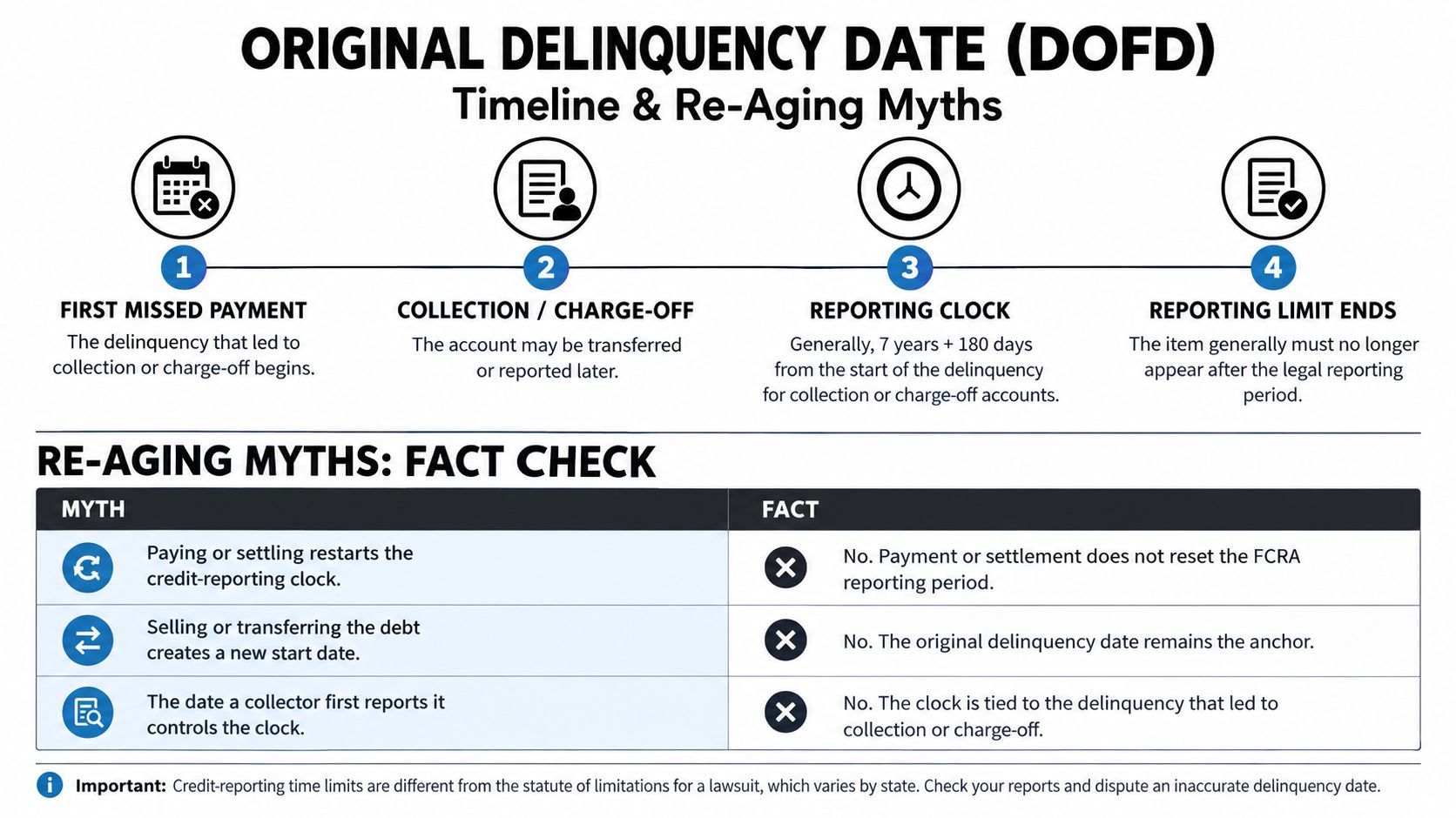 A timeline graphic explaining the original delinquency date (DOFD) and debunking common credit re-aging myths.