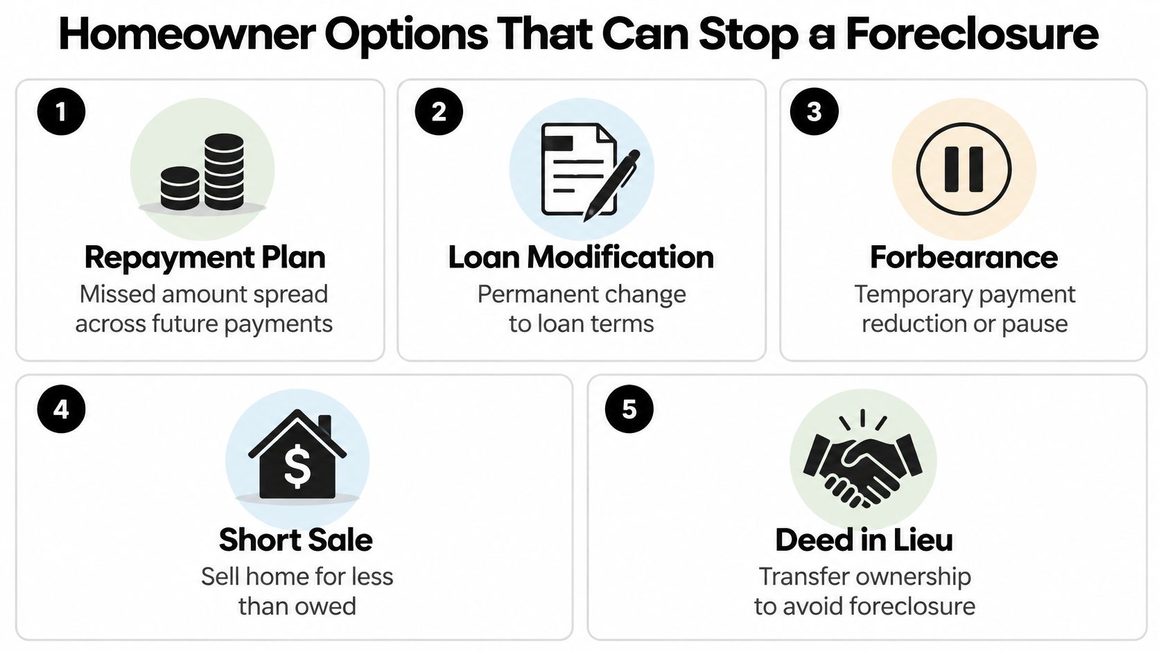 A list of five homeowner options that can help prevent a property foreclosure on their mortgage.