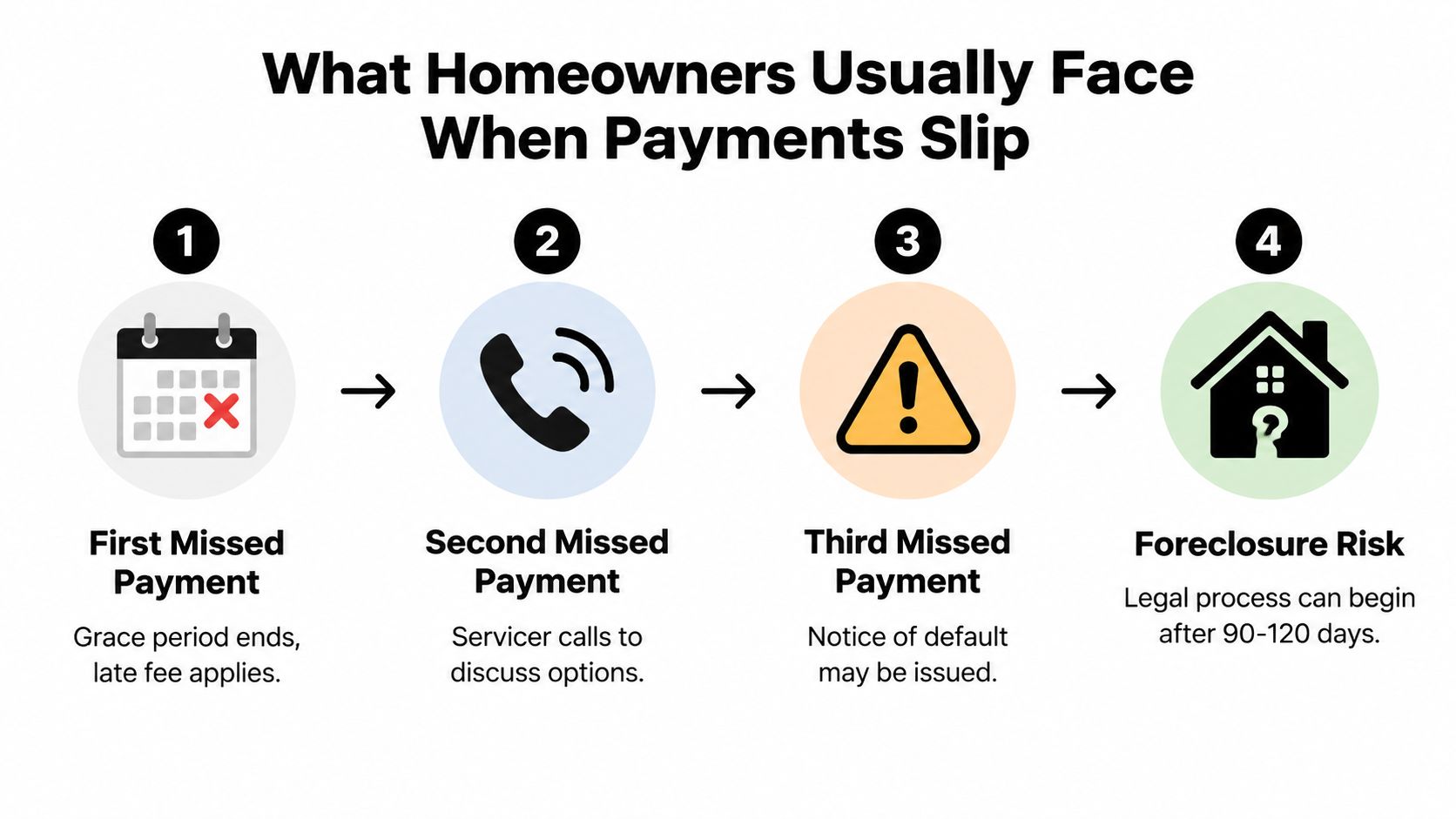 A four-step infographic showing the consequences of missing mortgage payments leading up to potential foreclosure.