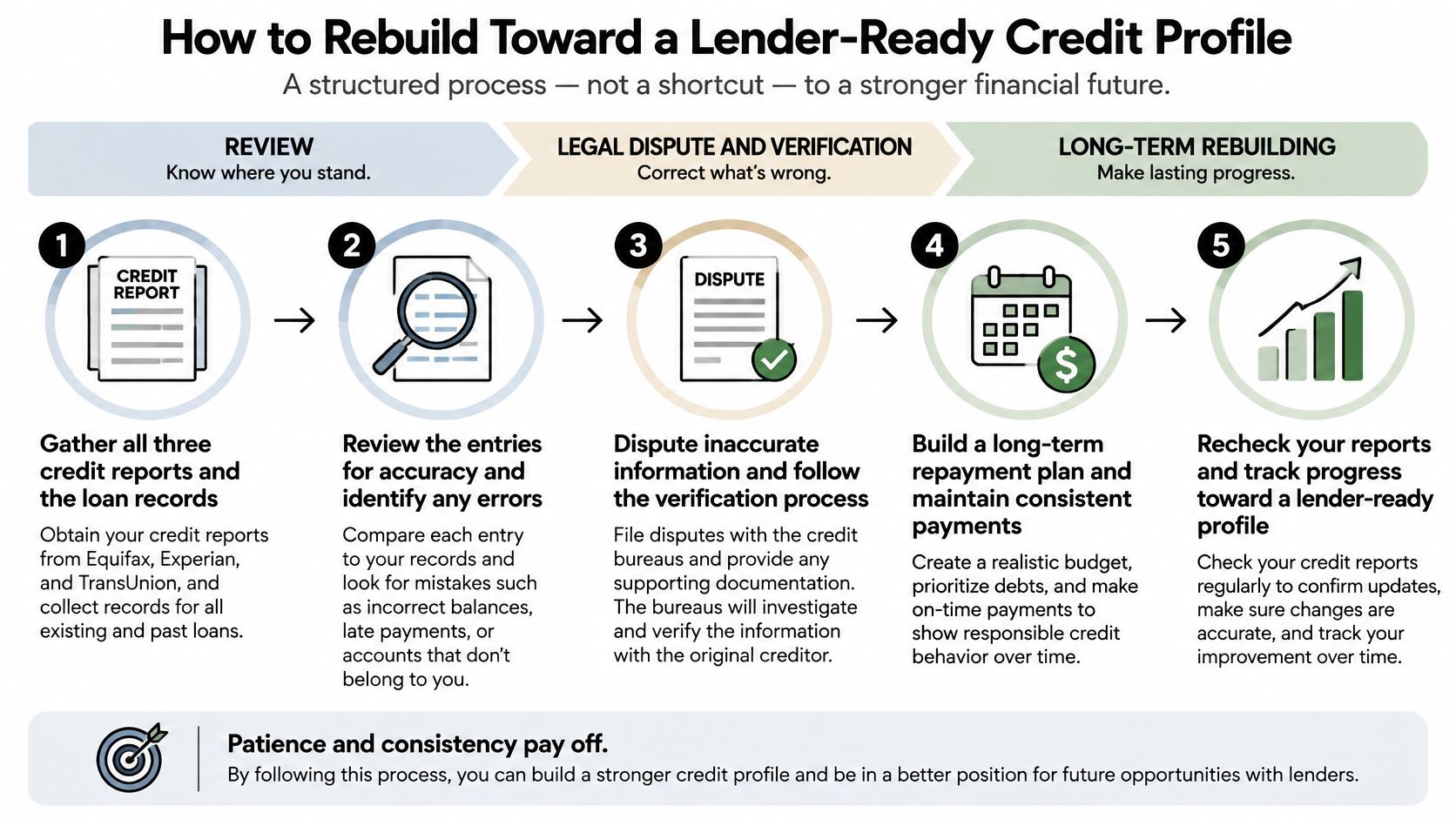 A five-step infographic showing the structured process for rebuilding your credit profile to become lender-ready.