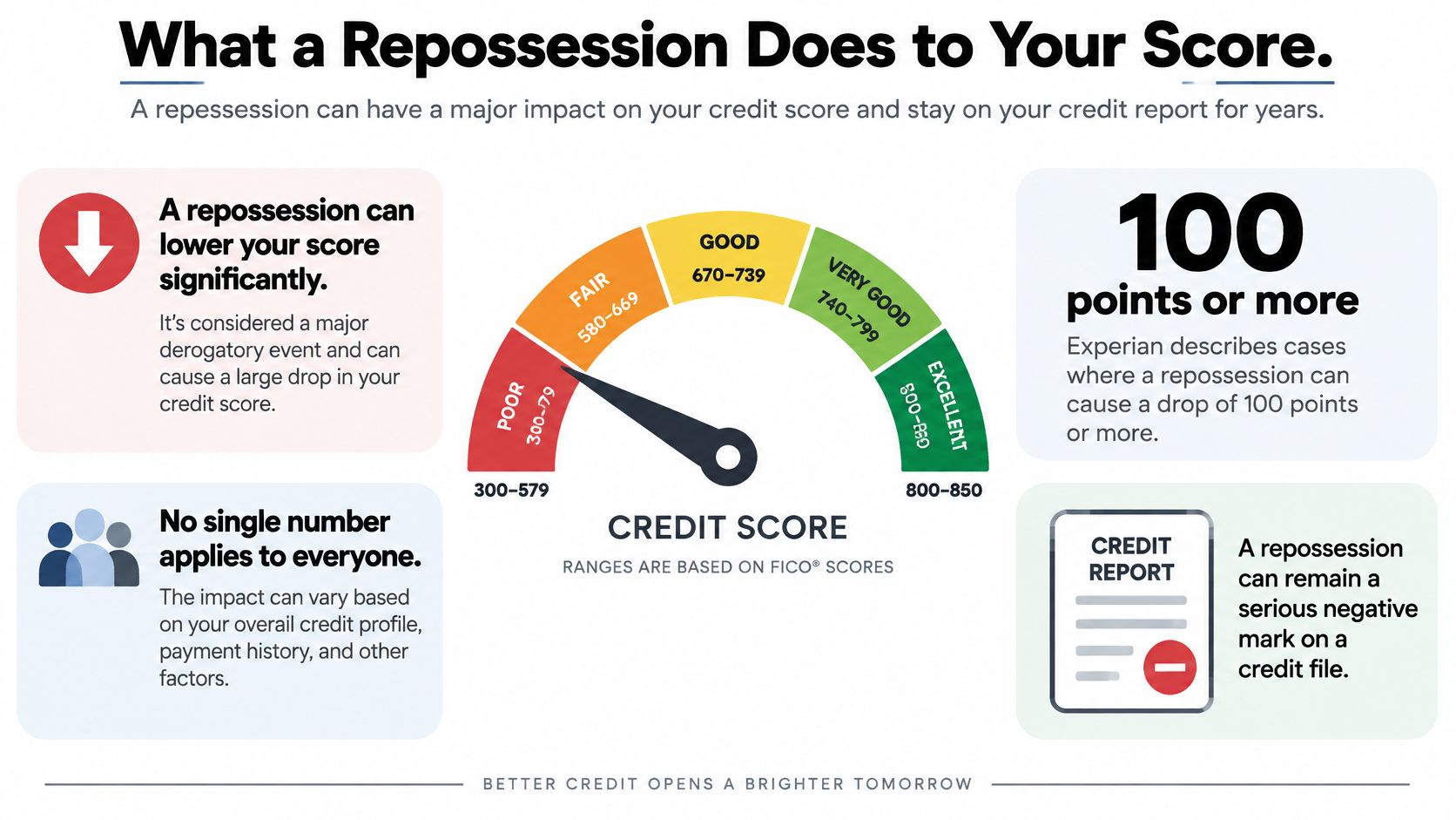 An infographic showing how a vehicle repossession significantly negatively impacts an individual's FICO credit score.