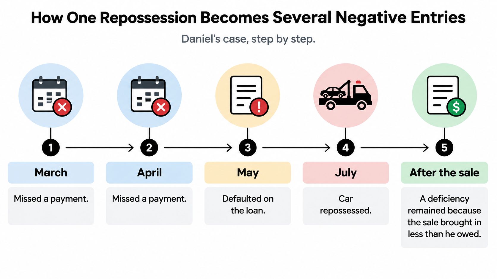 A timeline graphic showing five steps illustrating how a single car repossession leads to negative credit entries.