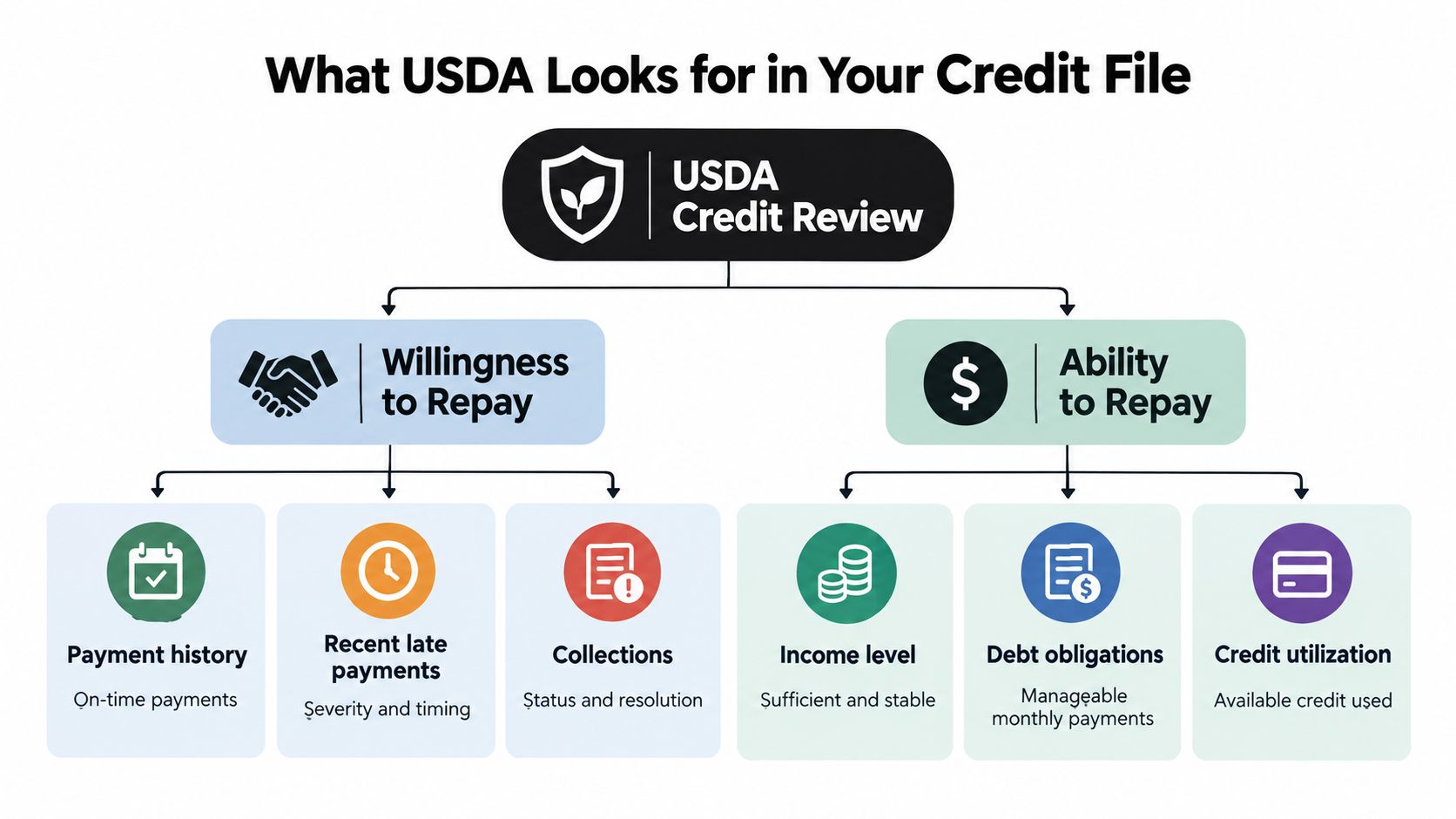 A flowchart showing how the USDA evaluates credit files by assessing willingness and ability to repay loans.