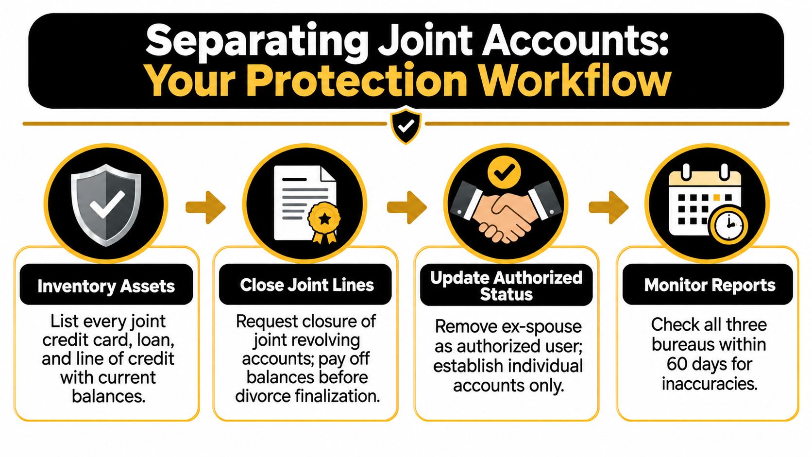 A four-step infographic illustrating a workflow to manage and separate joint financial accounts after a divorce.