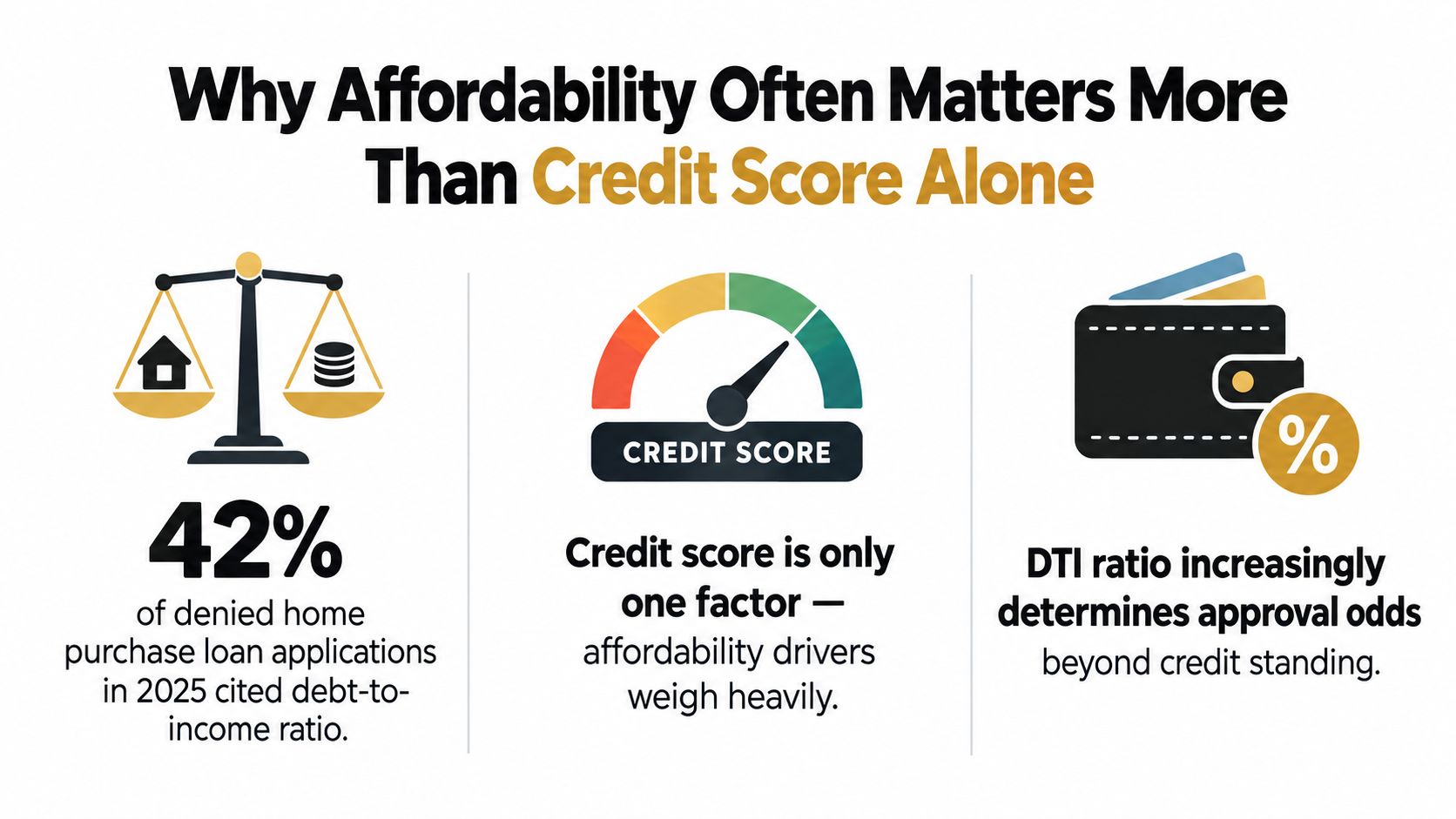 An infographic explaining how debt-to-income ratio impacts mortgage loan approval odds beyond just credit scores.