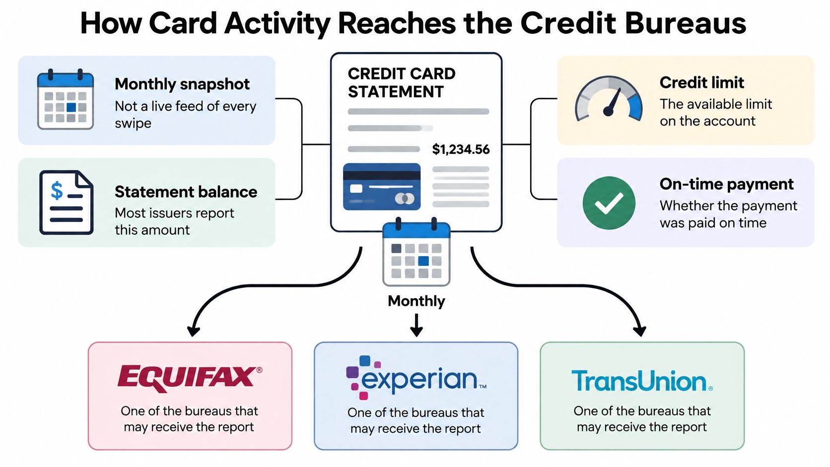 A diagram illustrating how credit card activity and statement information is reported to the three major credit bureaus.