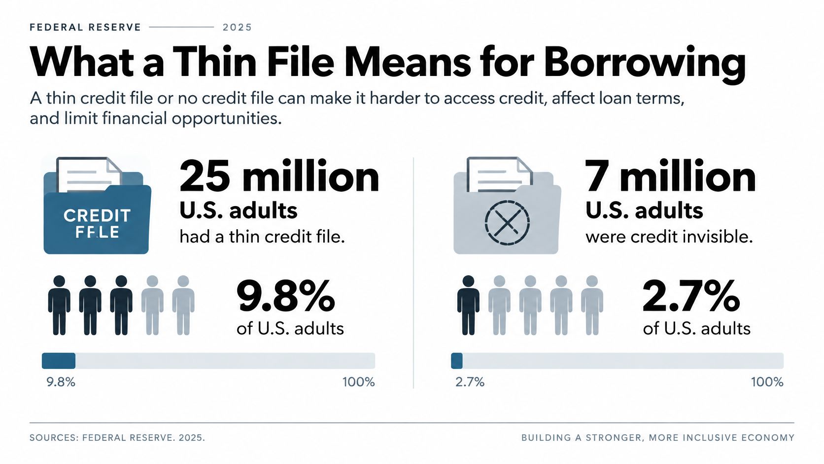 An infographic showing that 25 million US adults have a thin credit file and 7 million are credit invisible.