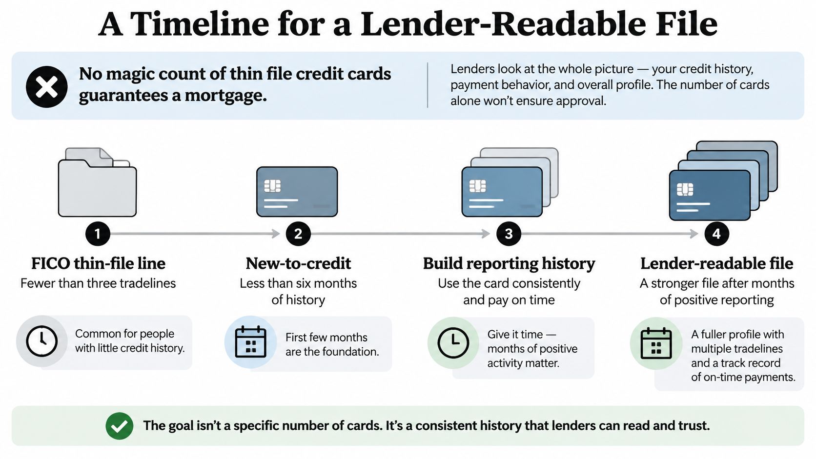 A timeline graphic showing the steps to build a stronger, lender-readable credit file over time.