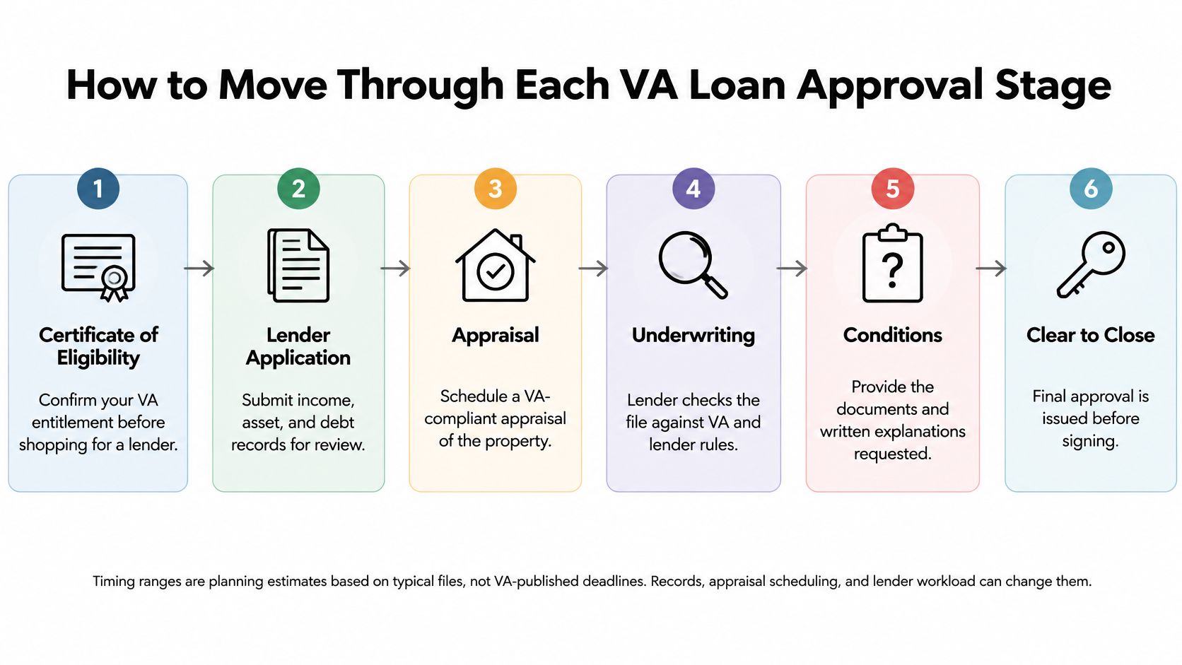 A six-step infographic illustrating the sequential stages of the VA loan approval process for potential homeowners.