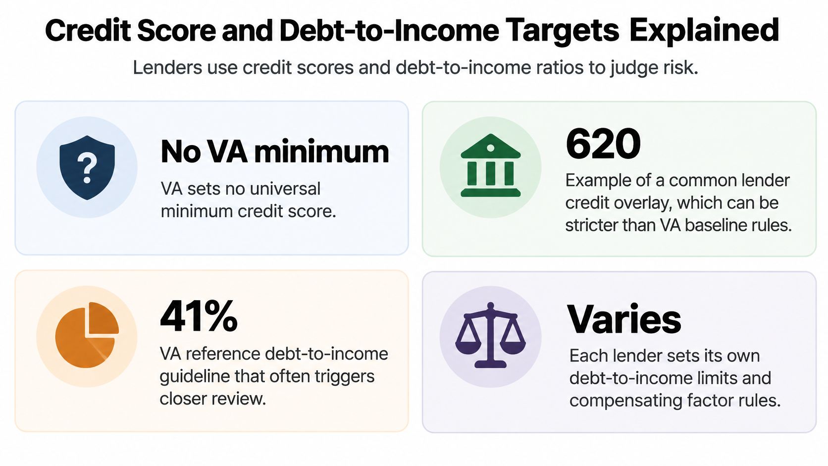 An infographic detailing VA loan guidelines for credit scores and debt-to-income ratios used by lenders.