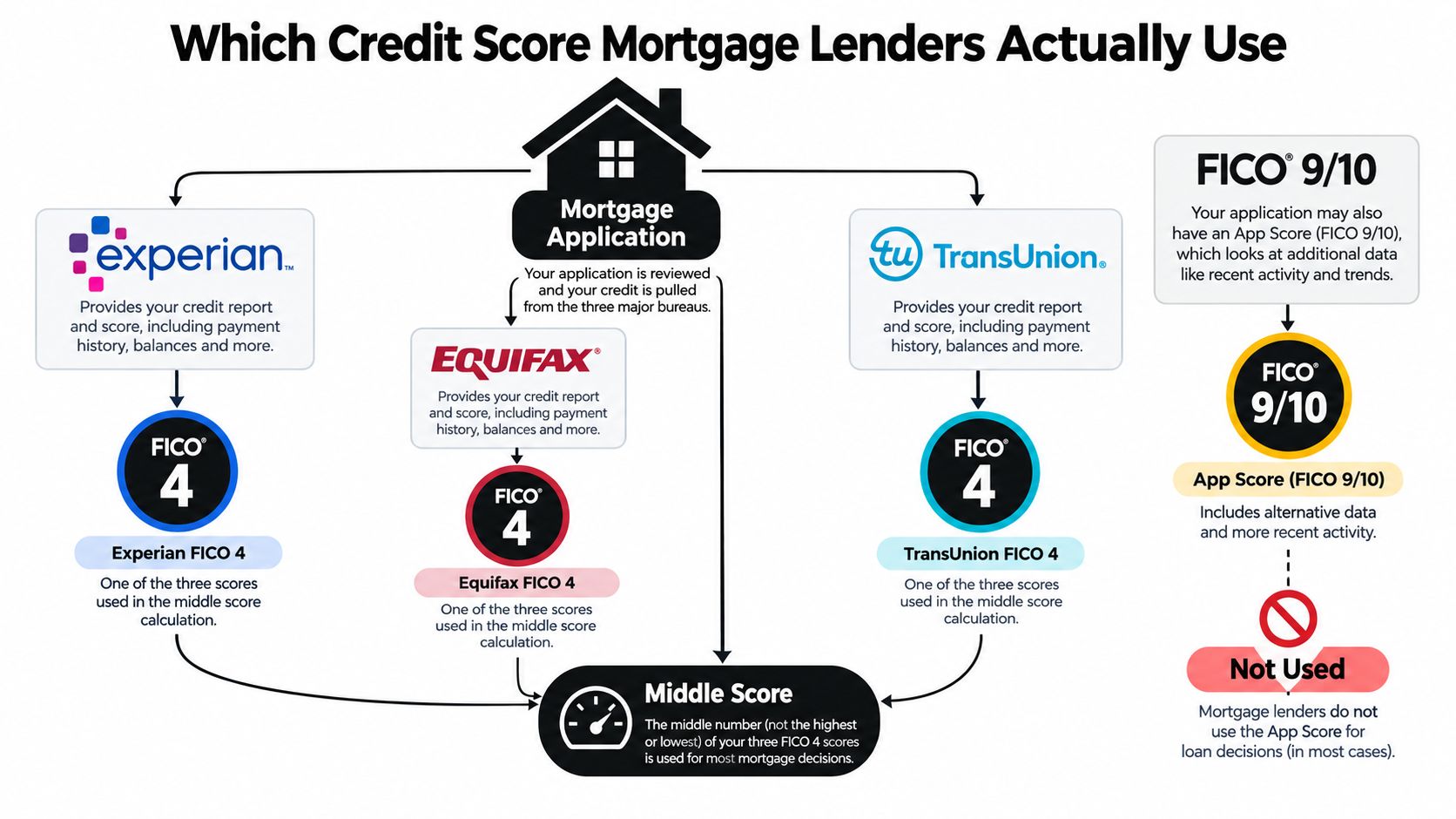 A flowchart explaining that mortgage lenders use the middle score of three FICO 4 scores for loan decisions.